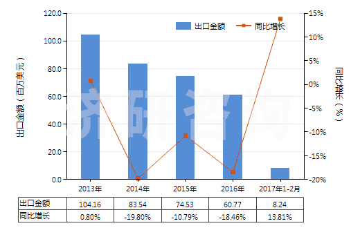 2013-2017年2月中國(guó)其他氯乙烯聚合物單絲（截面直徑＞1mm）、條、桿等(HS39162090)出口總額及增速統(tǒng)計(jì)